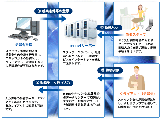 「e-navi」システム構成図