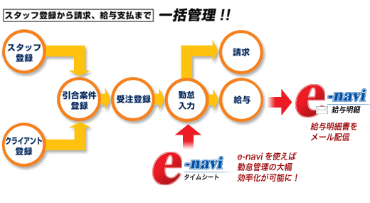 �X�^�b�t�o�^���琿���A���^�x���܂ňꊇ�Ǘ��I