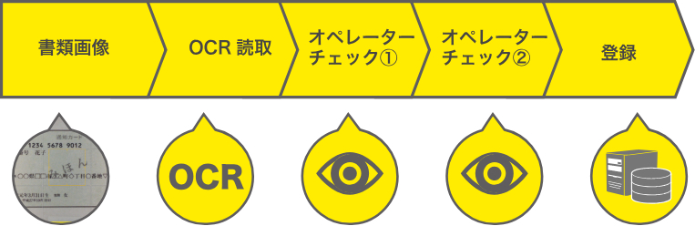 Wチェックをするから、正確・確実