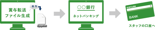 賞与転送ファイルで振込がカンタンに