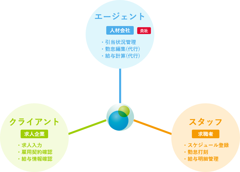 クロスナビは3者間で使えるから、業務処理スピードUP!