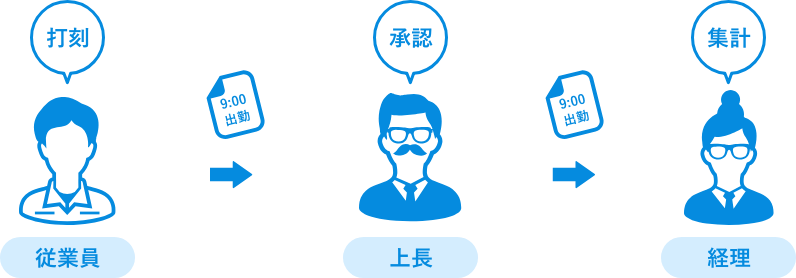 打刻から集計までの流れ