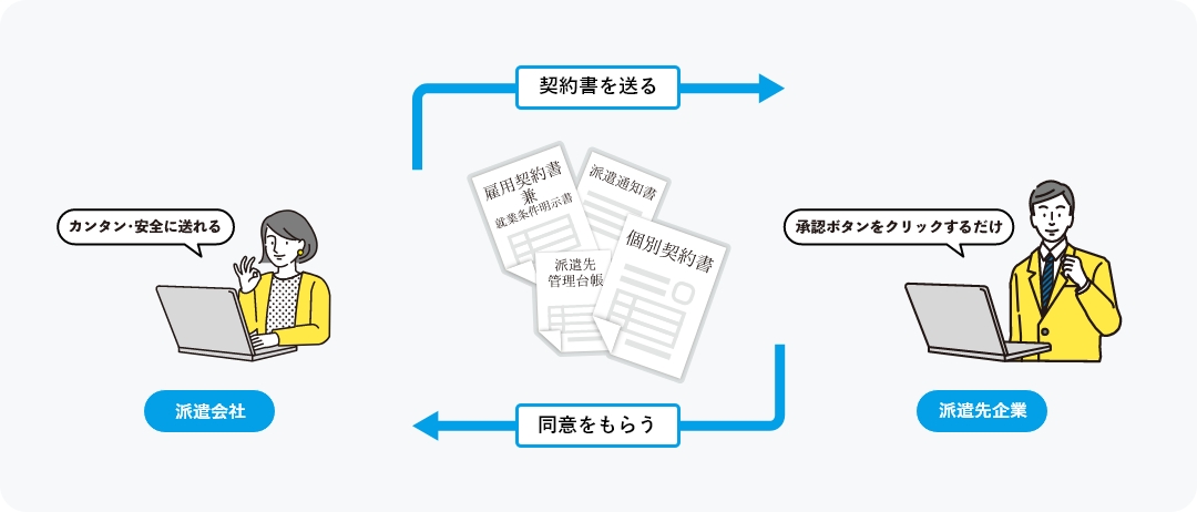 契約書を送る/同意を貰う