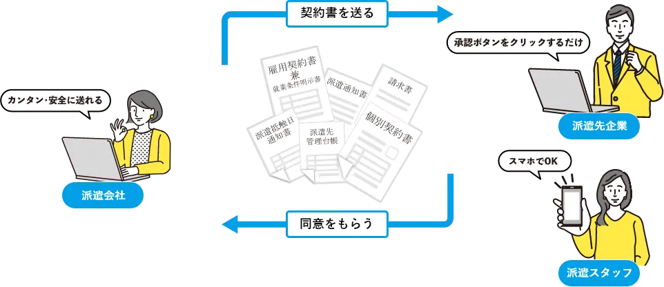 契約書を送る/同意を貰う