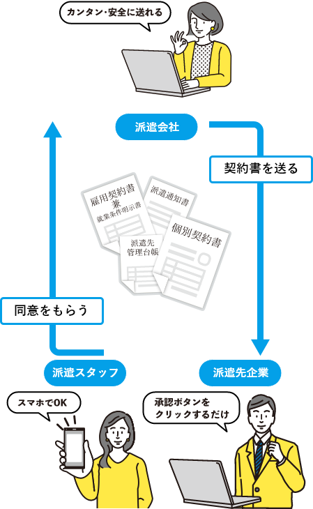 契約書を送る/同意を貰う