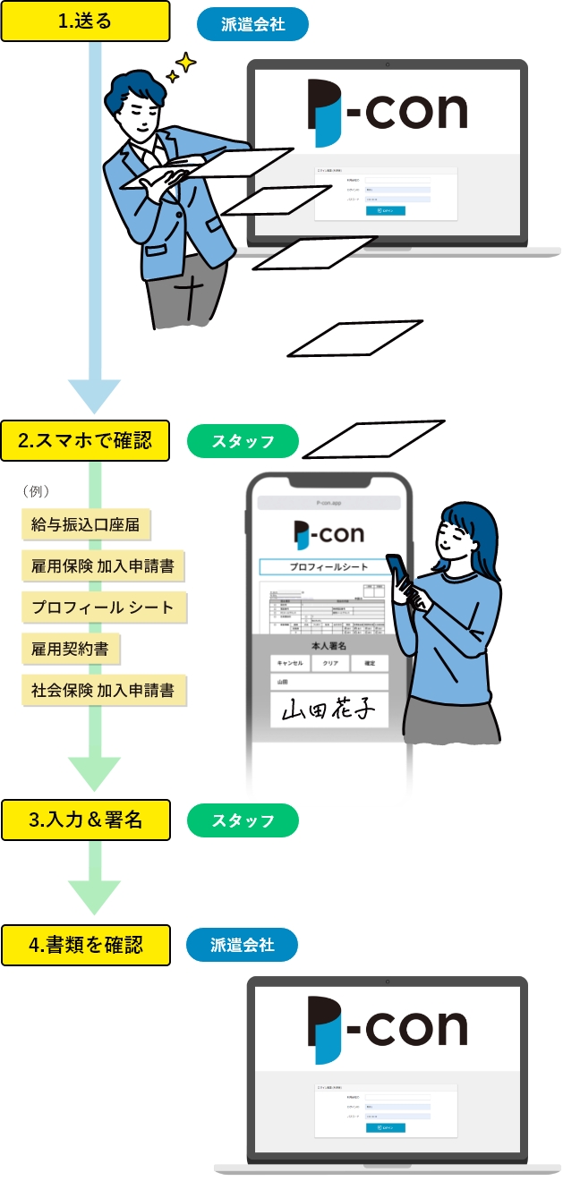 P-con運用フロー