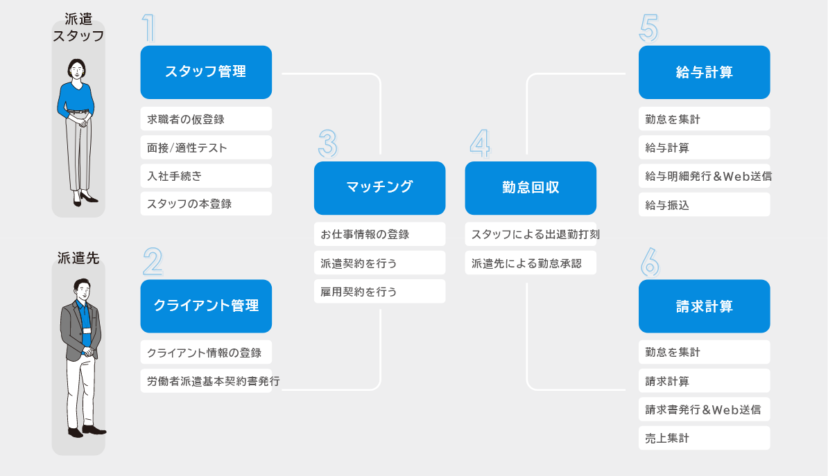 機能